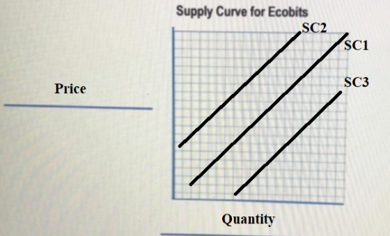 Supply Curve for Ecobits SC2 sc1 SC3 Price Quantity