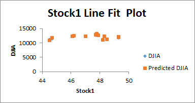 Stock1 Line Fit Plot 15000 10000 DJIA 5000 DJIA Predicted DJIA 0+ 44 46 48 50 Stock1