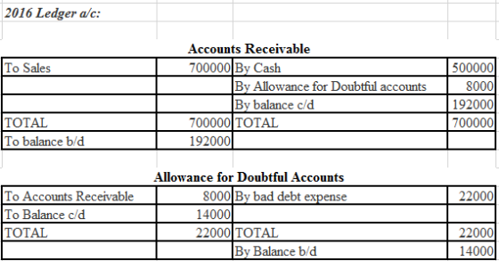 2016 Ledger a/c: Accounts Receivable To Sales 700000 By Cash By Allowance for Doubtful accounts 500000 8000 192000 700000 By