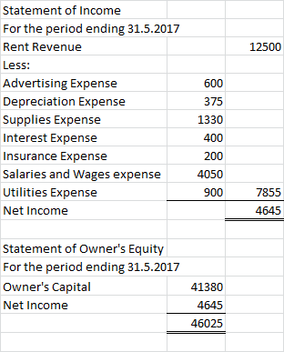 12500 Statement of Income For the period ending 31.5.2017 Rent Revenue Less: Advertising Expense Depreciation Expense Supplie