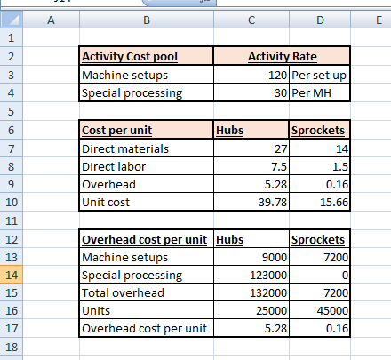 A B с D E 1 2 3 Activity Cost pool Machine setups Special processing Activity Rate 120 Per set up 30 Per MH 4 5 6 Hubs 7 8 Co