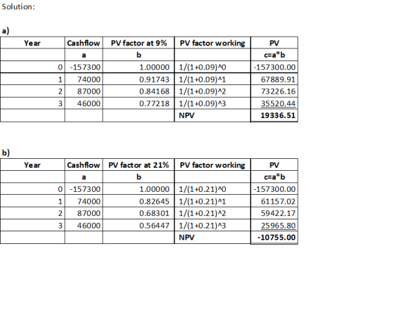 Solution: a) Cashflow PV factor at 9% | PV factor working 0 1 2 - 157300 74000 87000 46000 1.00000 1/(1+0.09)^0 0.91743 1/(1+