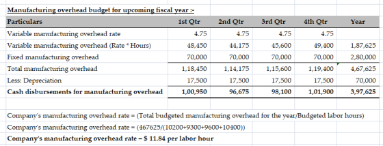 Manufacturing overhead budget for upcoming fiscal year- 2nd Qtr 3rd Qtr Particulars 1st Qtr 4th Qtr Year Variable manufacturi