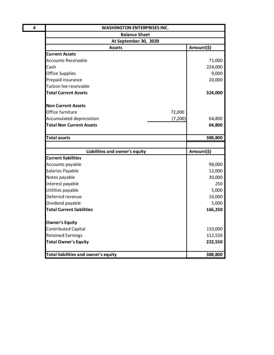 WASHINGTON ENTERPRISES INC. Balance Sheet At September 30, 2020 Assets Amount($) Current Assets Accounts Receivable Cash Offi