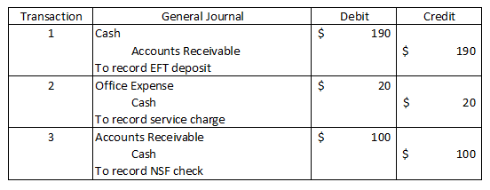 Transaction Credit Debit 190 190 General Journal Cash Accounts Receivable To record EFT deposit Office Expense Cash To record