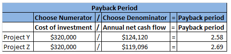 Payback Period Choose Numerator /Choose DenominatorPayback period Cost of investment Annual net cash flowPayback period 2.58 2.69 ProjectY320,000 $124,120 Project Z$320,000 $119,096