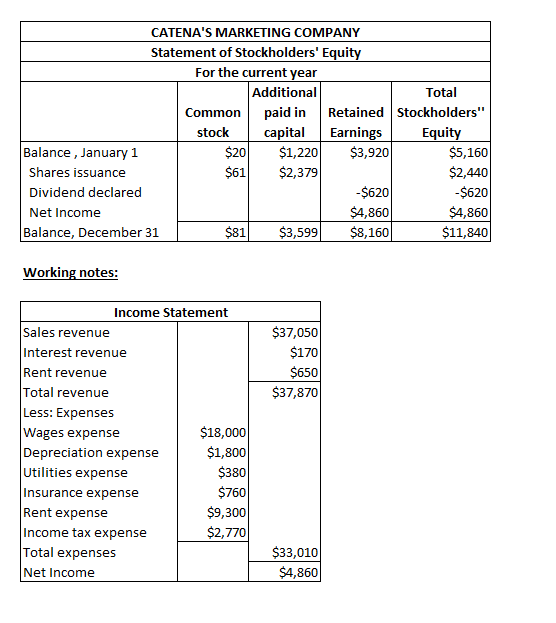 CATENAS MARKETING COMPANY Statement of Stockholders Equity For the current year Additional Total Common paid in Retained St