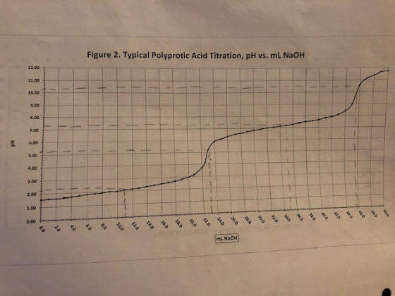 Figure 2. Typical Polyprotic Acid Titration, pH vs. ml NaOH 12.00 Hd ml NaOH