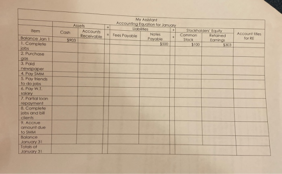 Assets Cash Accounts Receivable 5903 My Assistant Accounting Equation for January Liabilities Fees Payable Notes Payable $500