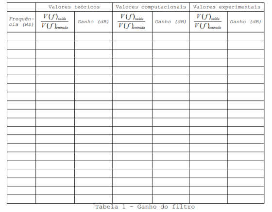 Valores teóricos Valores computacionais Valores experimentais v ( v (f) saida cia (Hz) vf entrada Frequên- saida Ganho (dB) G
