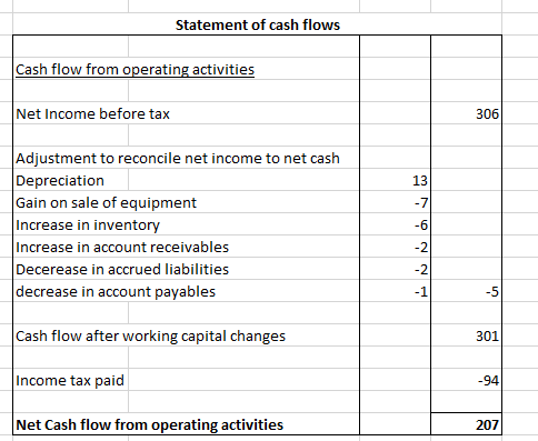 Statement of cash flows Cash flow from operating activities Net Income before tax 306 Adjustment to reconcile net income to net cash Depreciation Gain on sale of equipment Increase in inventory Increase in account receivables Decerease in accrued liabilities decrease in account payables 13 -6 2 2 -1 Cash flow after working capital changes Income tax paid Net Cash flow from operating activities 301 94 207