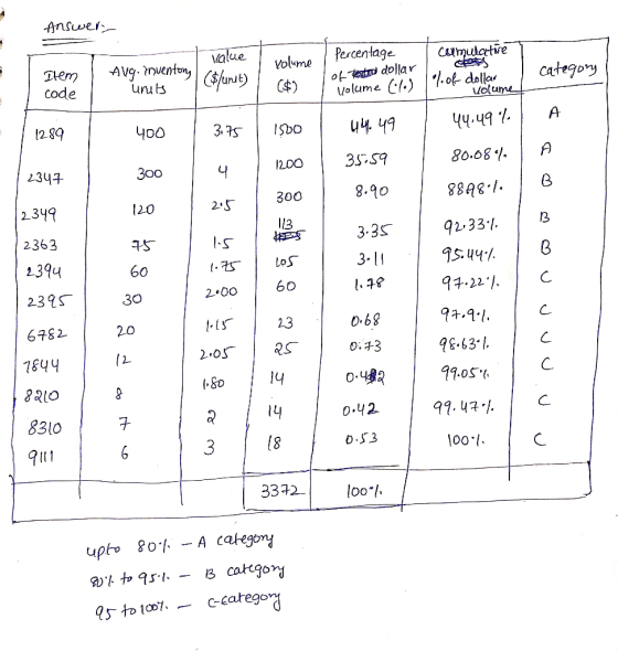 Answer Percentage Carmulatire alue Volume AVg. nuentony unuts of tet dollar Volume .) of dollar дem code category Csfuraty C$