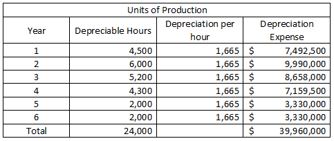 Year Units of Production Depreciation per Depreciable Hours hour 4,500 1,665 $ 6,000 1,665 $ 5,200 1,665 $ 4,300 1,665 $ 2,00