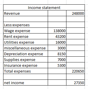 Income statement Revenue 248000 Less:expenses Wage expense Rent expense Utilities expense miscellaneous expense Depreciation expense Supplies expense Insurance expense Total expenses 138000 43200 3000 8150 7000 5300 220650 net income 27350