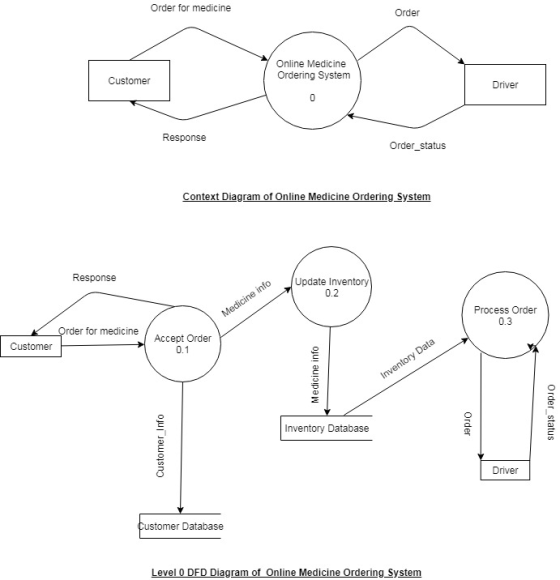 Order for medicine Order Customer Online Medicine Ordering System 0 Driver Response Order_status Context Diagram of Online Me