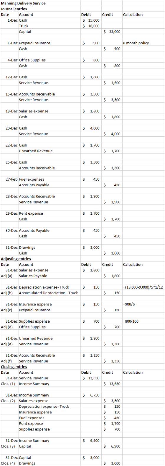 Calculation Manning Delivery Service Journal entries Date Account 1-Dec Cash Truck Capital Debit $ 15,000 $ 18,000 $ 33,000 $