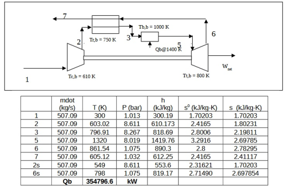 Tbb 1000 K 6 2. Tt.b - 750 K 3 Qb@1400 Tc,b-610 K т,b = 800 K mdot 507.09 507.09 603.02 507.09796.91 507.09 507.09 861.54 507.09605.12 507.09 507.09 P (bar 1.013300.19 8.611 610.173 8.267818.69 8.0191419.76 1.075 1.032612.25 8.611 1.075 819.17 1.70203 2.4165 2.8006 3.2916 2.8 2.4165 2.31621 2.71490 300 1.70203 1.80231 2.19811 2.69785 2.78295 2.41117 1.70203 2.697854 2 3 1320 890.3 549 798 553.6 2s 6s b 354796.6 kW