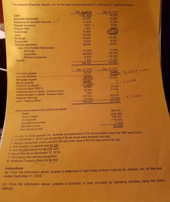 The Balance Sheets for Jackson, Inc. for the years ending December 31, 2018 and 2017 are shown below Dec Cash Accounts Receivable Allowance for Doubtful Amounts Prepaid Insurance Prepaid Rent Inventories Land Dec. 31, 2017 88,300 40,500 (2,200) 3,200 1940 . 45,500 1,900 70,960 61.200 Equipment Delivery equipment 175,000 74,000 48,000 74,000 29.000 Less: Accumulated Depreciation Buildings Equipment Delivery Equipment (13,000) (48,500) (9,500) 7,500 546,300 (7.800 (35,500) - (26,500) 17,700 472,800 Patents Dec. 31, 2017 Accounts payable Accrued liabilities Mortgage payable Bonds payable Premium on Bonds Common Stock ($2PV) Additional paid-in capital - Common Stock Additional paid-in capital - Treasury Stock Retained earnings Less: Treasury Stock 4,000 500 40.400 155,400 0 2,400 50,000 92,500 1,500 237,000 67,500 182,000 472,800 20,000) 560 546,300 The income statement for 2018 is as follows: Cost of sales Gross profit Operating expenses Net Gain (Loss) Net income (Loss) 884,060 - (538.760 345,300 (176,500) 1,300 167 500 1 On Jan. 3, 2018 Jackson, Inc. declared and distributed a 10% stock dividend when the FMV was $12/sh. 2. On December 1, 2018 cash dividends of $3 per share were declared and paid 3. Delivery equipment which cost $23,000 and book value of $2,000 was sold for $2,200. 4. Amortization on patents was $2,200 5. Sold $8,000 patents for $6,500 cash 6. Issued Bonds on December 31, 2018. 7 Purchased new delivery equipment. 8 Reissued Treasury Stock for $9,500 Instructions (a) From the information above, prepare a statement of cash flows (indirect method) for Jackson, Inc. for the year ended December 31, 2018 (b) F method rom the information above, prepare a schedule of cash provided by operating activities using the direct