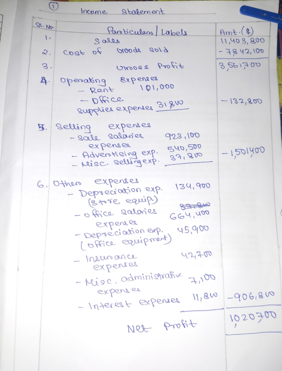 o Income statement Sl. No. Paroticulars / Labels 1 Sales cost of Goods sold 2. Amt (8) 11,403, 800 -7842, 100 3,561,700 3. ro