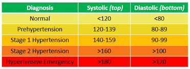 Diastolic (bottom) 380 Diagnosis Normal Prehypertension Stage 1 Hypertension Stage 2 Hypertension Hypertensive Emergency Syst