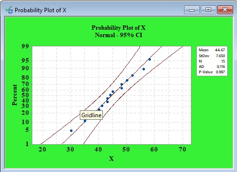 Probability Plot of X Probability Plot ofX Normal-95% CI 95 90 Mean 44.67 StDev 7.650 15 0.116 P-Value 0987 AD 80 70 60 50 40 30 20 Gridline 10 20 30 40 50 60 70
