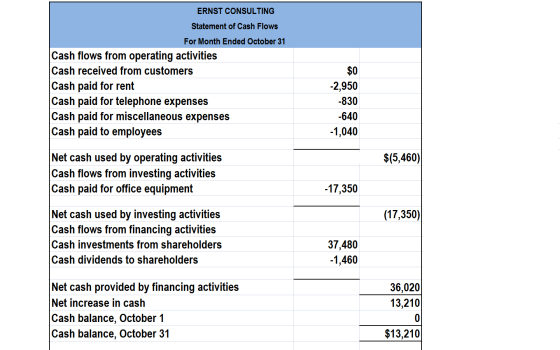ERNST CONSULTING Statement of Cash Flows For Month Ended October 31 Cash flows from operating activities Cash received from c