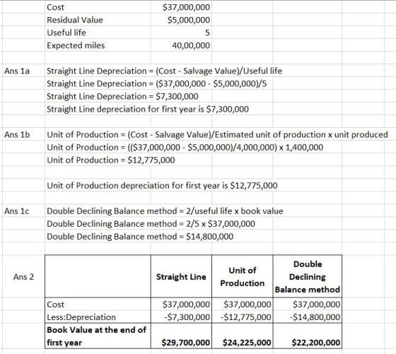 $37,000,000 $5,000,000 Cost Residual Value Useful life Expected miles 40,00,000 Ans la Straight Line Depreciation = (Cost - S