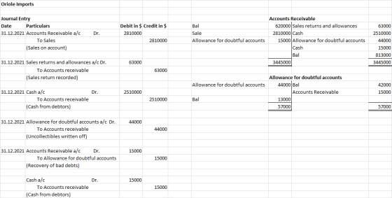 Oriole Imports Journal Entry Accounts Receivable 620000 Sales returns and allowances 2810000 Cash Particulars Debit in $ Cred
