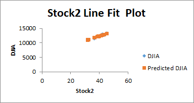 Stock2 Line Fit Plot 15000 10000 DJIA 5000 DJIA Predicted DJIA 0 0 40 60 20 Stock2