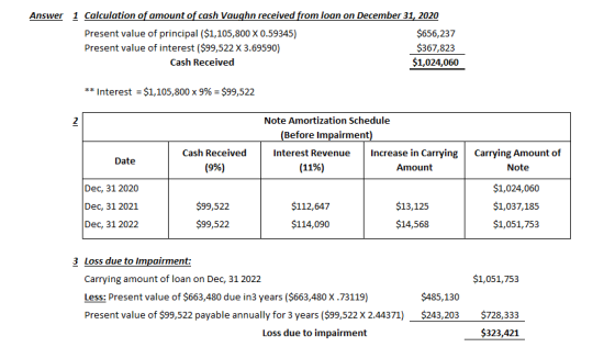 Answer 1 Calculation of amount of cash Vaughn received from loan on December 31, 2020 Present value of principal ($1,105,800