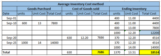 Average Inventory Cost method Ending Inventory Unit Cost Goods Purchsed Cost of Goods sold Unit Cost Total Cost Unit Cost Tot