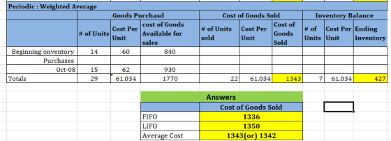 Cost of Goods Sold Cost of # of Units Goods sold Unit Sold Per Periodic : Weighted Average Goods Purchasd cost of Goods Cost