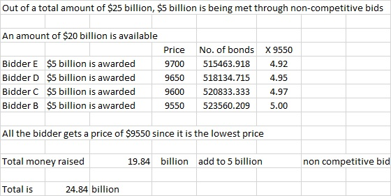Out of a total amount of $25 billion, $5 billion is being met through non-competitive bids An amount of $20 billion is availa