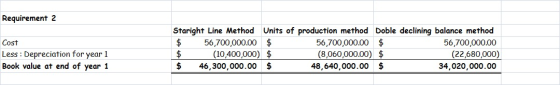 Requirement 2 Cost Less : Depreciation for year 1 Book value at end of year 1 Staright Line Method Units of production method