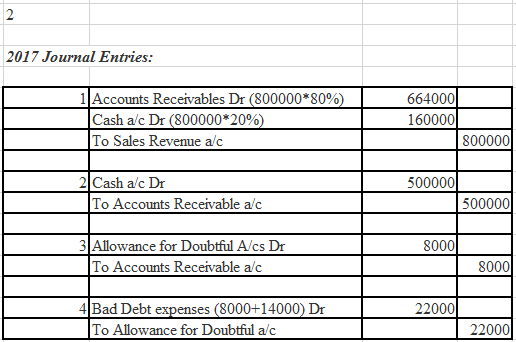2 2017 Journal Entries: 1Accounts Receivables Dr (800000*80%) Cash a/c Dr (800000*20%) To Sales Revenue a/c 664000 160000 800