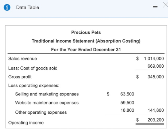 i Data Table Precious Pets Traditional Income Statement (Absorption Costing) For the Year Ended December 31 Sales revenue $ 1