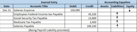 Accounting Equation Assets Liabilities Equity Credit Journal Entry Date Accounts Title Debit Dec 31 Salaries Expense 230,000