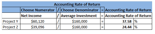 Accounting Rate of Return Choose Numerator/Choose DenominatorAccounting Rate of Return Net Income / Average Investment Accounting Rate of Return $60,120 $39,096 $160,000 $160,000 37.58 % 24.44 % Project Z