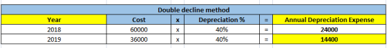 Year 2018 2019 Cost 60000 36000 Double decline method х Depreciation % 40% 40% х Annual Depreciation Expense 24000 14400 х