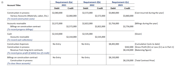 2) Account Titles Requirement-2(a) 2021 Debit Credit Requirement-2(b) 2022 Debit Credit Requirement-2(c) 2023 Debit Credit $2
