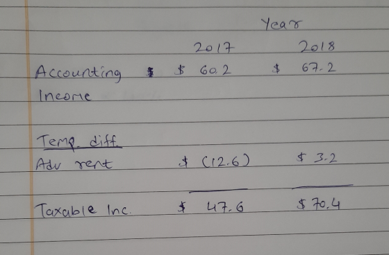 Year 2018 & 67.2 Accounting Incore 2017 $ 60.2 & Tema diff Aav rent & (12.6) $3.2 Taxable inc. $ 47.6 $70.4