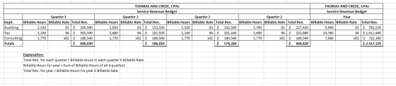 Quarter 1 Dept. Billable Hours Billable Rate Total Rev. Auditing 2,530 83 $ 209,990 Tax 3,250 94 $ 305,500 Consulting 1,770 1