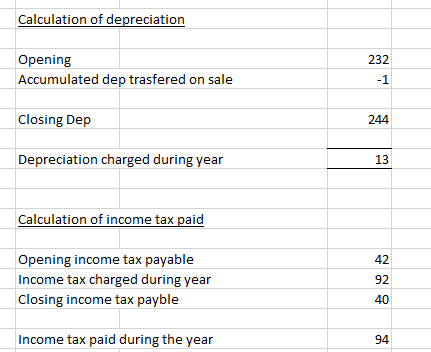 Opening 232 Accumulated dep trasfered on sale Closing Dep Depreciation charged during year -1 244 13 Opening income tax payable Income tax charged during year Closing income tax payble 42 92 섹) Income tax paid during the year 94