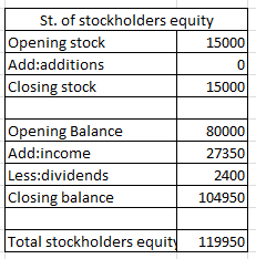 St. of stockholders equity Opening stock Add:additions Closing stock C) Opening Balance Add:income Less dividends Closing balance 80000 27350 2400 104950 Total stockholders equit 119950