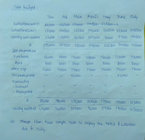 cash budget: Jan Feb Mar April May June July Collections (WNI) 60,000 126500 173000 144500 125500 - Collections (WNI) 173000