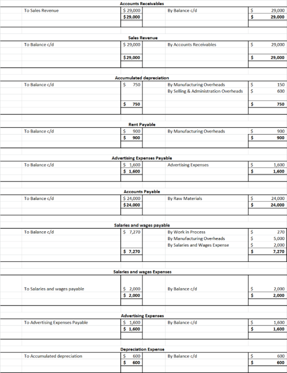To Sales Revenue Accounts Receivables $ 29,000 $ 29,000 By Balance c/d 29,000 29,000 $ Sales Revenue $ 29,000 To Balance c/d