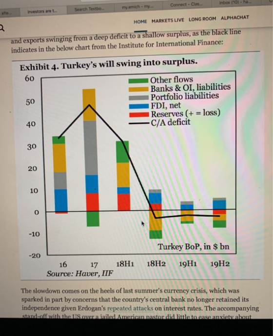 Connect -Clas Inbox (10)-ha.. my emich - my. Search Textbo... Investors are t... HOME MARKETS LIVE LONG ROOM ALPHACHAT and exports swinging from a deep deficit to a shallow surplus, as the black line indicates in the below chart from the Institute for International Finance: Exhibit 4. Turkeys will swing into surplus. 60 r Other flows Banks & OI, liabilities Portfolio liabilities FDI, net Reserves (+ loss) 50 40 _ C/A deficit 30 20 10 -10 Turkey BoP, in $ bn -20 16 17 18H1 18H219H1 19H2 Source: Haver, IIF The slowdown comes on the heels of last summers currency crisis, which was sparked in part by concerns that the countrys central bank no longer retained its independence given Erdogans repeated attacks on interest rates. The accompanying stand-off with the ITS led American n