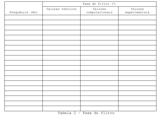 Valores teóricos Fase do filtro ( Valores computacionais Frequência (Hz) Valores experimentais Tabela 2 - Fase do filtro