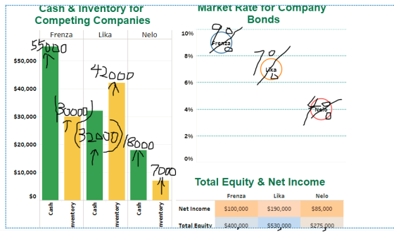 Cash & Inventory for Competing Companies Frenza Lika Nelo Market Rate for company Bonds 55000 $50,000 42000 $40,000 Buooo) $