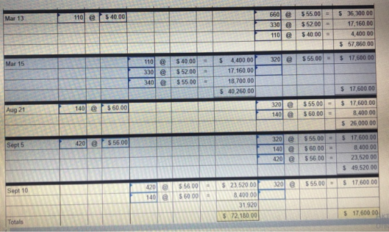 Mar 13 110 @ $ 40.00 660) @ 330) @ 1101 @ $ 55.00 = $ 52.00 = $ 40.00 = $36,300.00 17,160.00 4,400.00 $ 57,860.00 = 320 @ $ 5